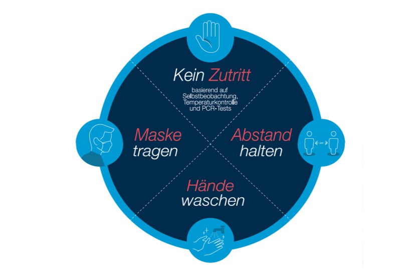 Vier Sicherheitsprinzipien COVID