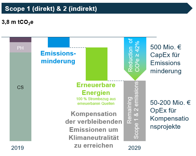 A graph showing the amount of carbon dioxide in the air.