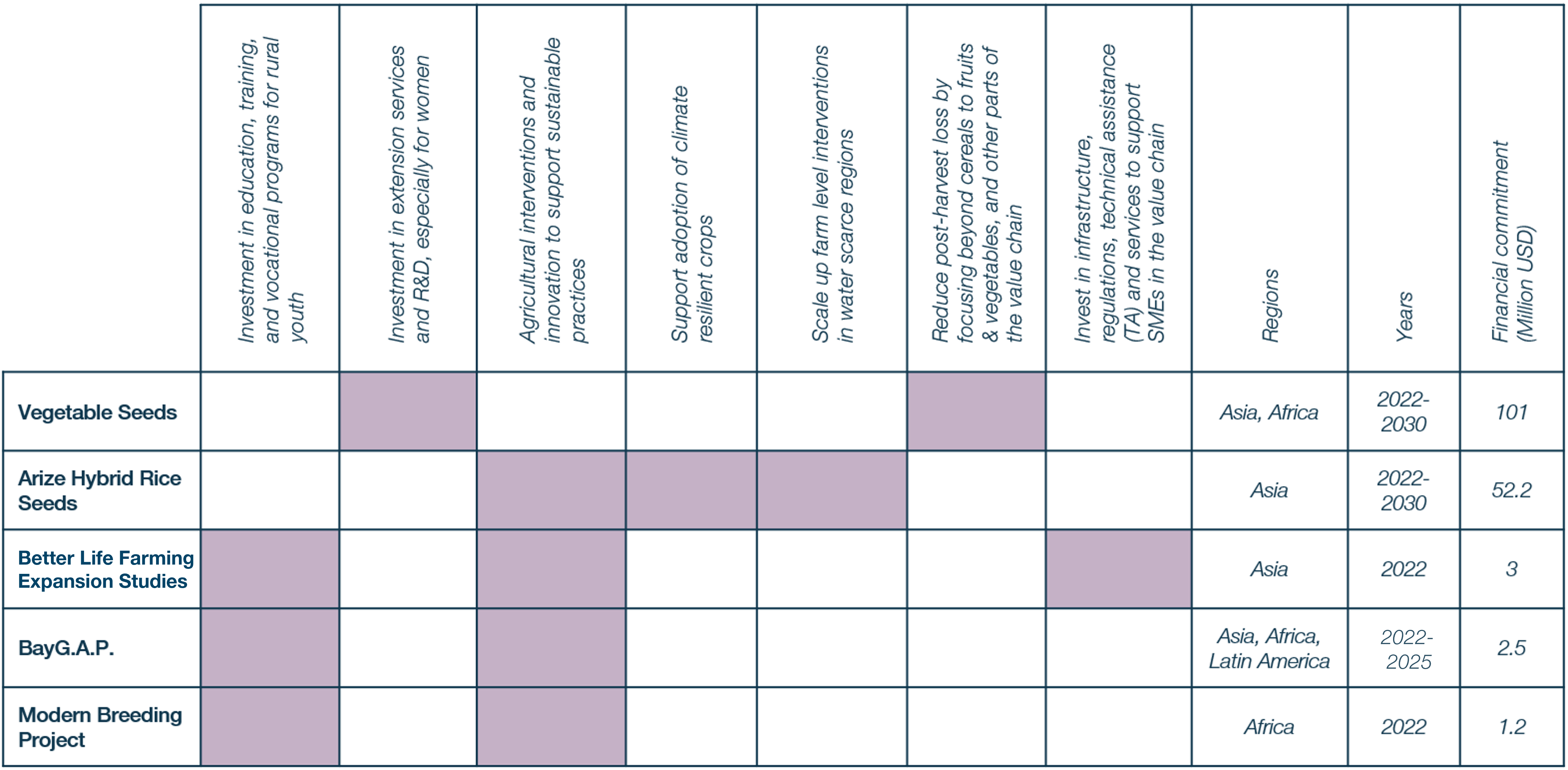 updated zhp table