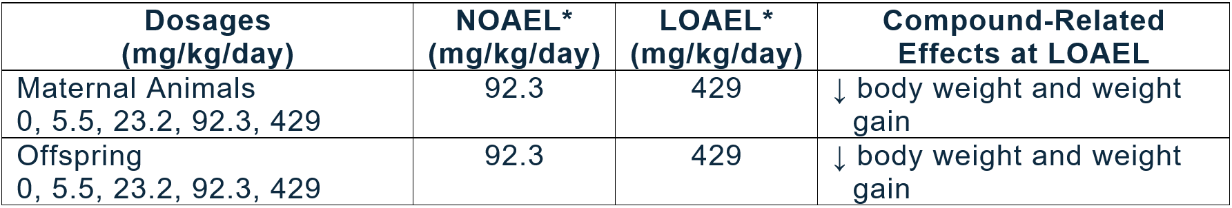 Fenamidone Table 2