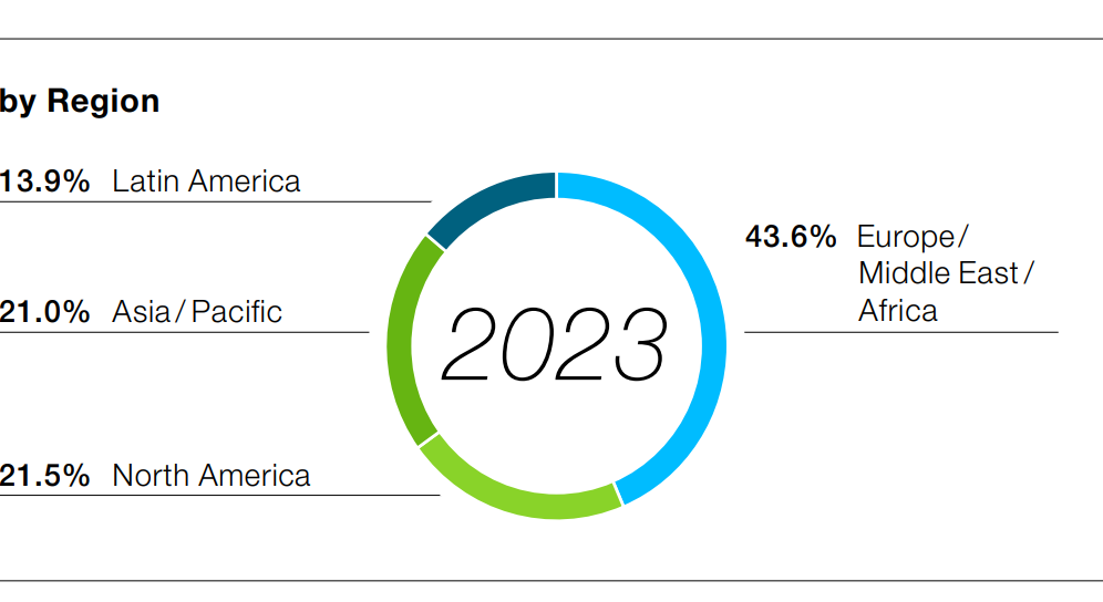 Employee Data by Region of Bayer in 2023