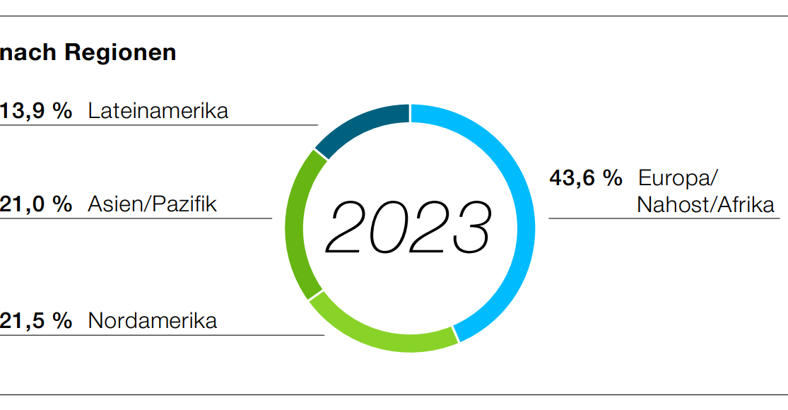 Mitarbeitende bei Bayer nach Region im Jahr 2023