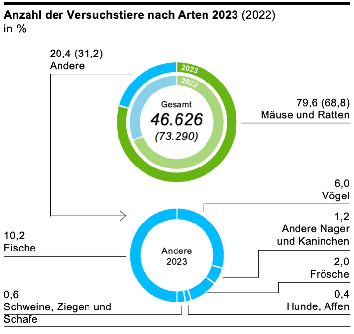 Versuchstiere nach Arten