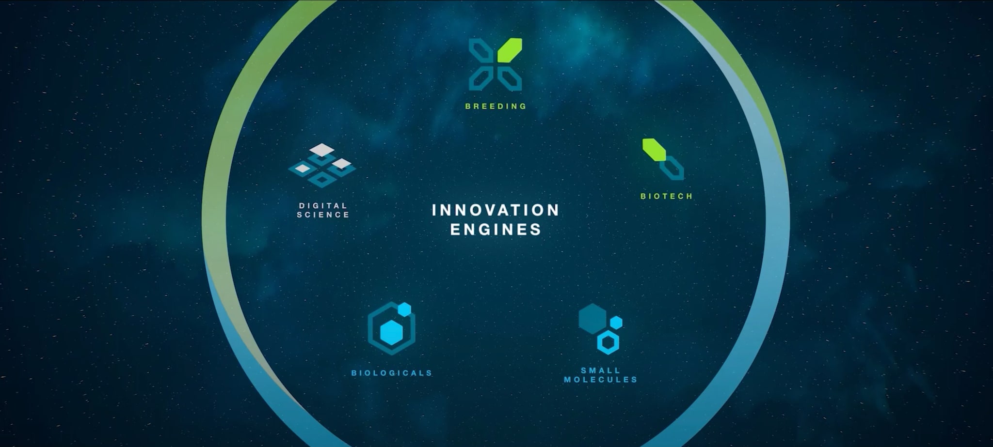 Image containing five innovation engines: Breeding, Biotech, Small Molecules, Biologicals, and Digital Science