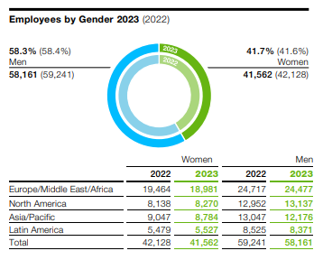 A graph of Employees by Gender 2023