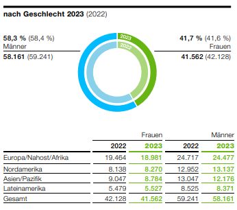 Die Grafik zeigt nach geschlecht 2023