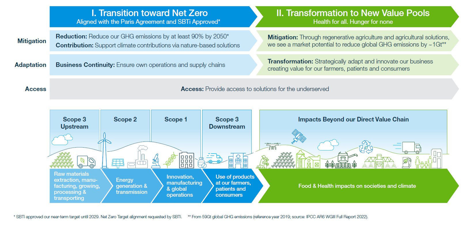 Climate transition and transformation plan