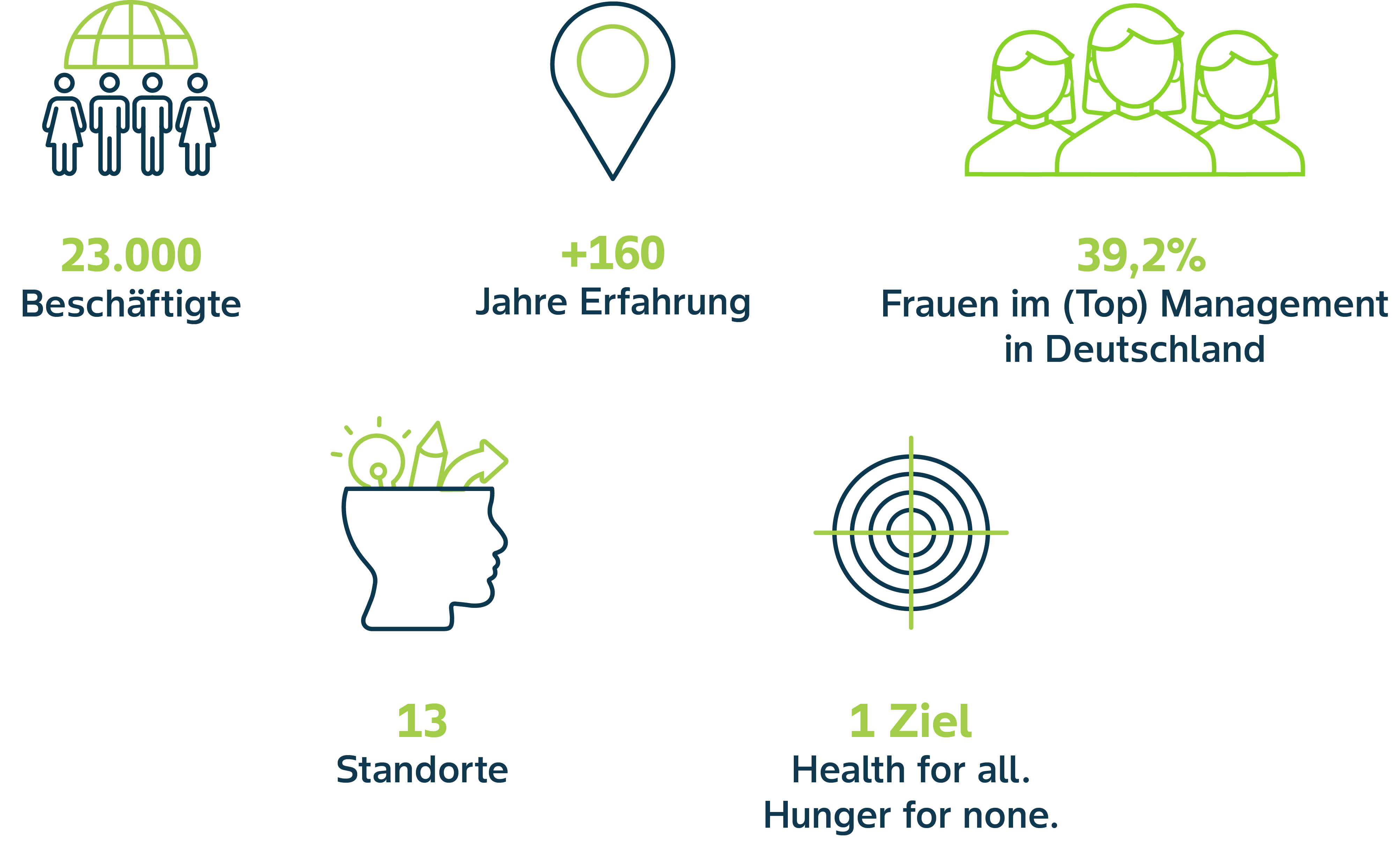 Icons showing facts about Bayer Germany