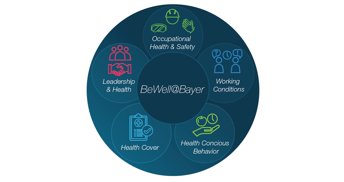 Infographic illustrating the 5 key pillars of Bayer's BeWell initiative: Occupational Health & Safety, Working Conditions, Health Conscious Behaviour, Health Coverage and Leadership & Health.