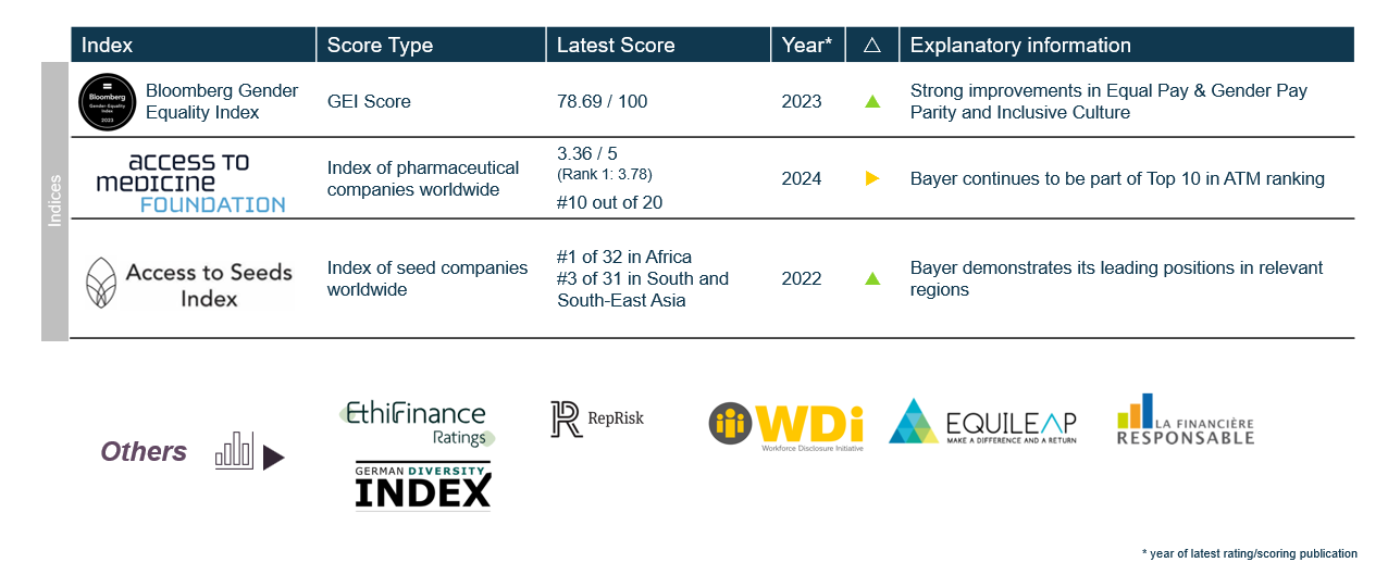 Bayer ESG Rankings