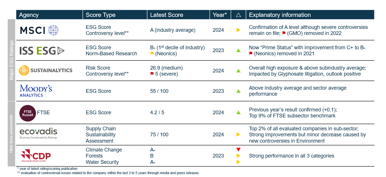 Bayer ESG Ratings