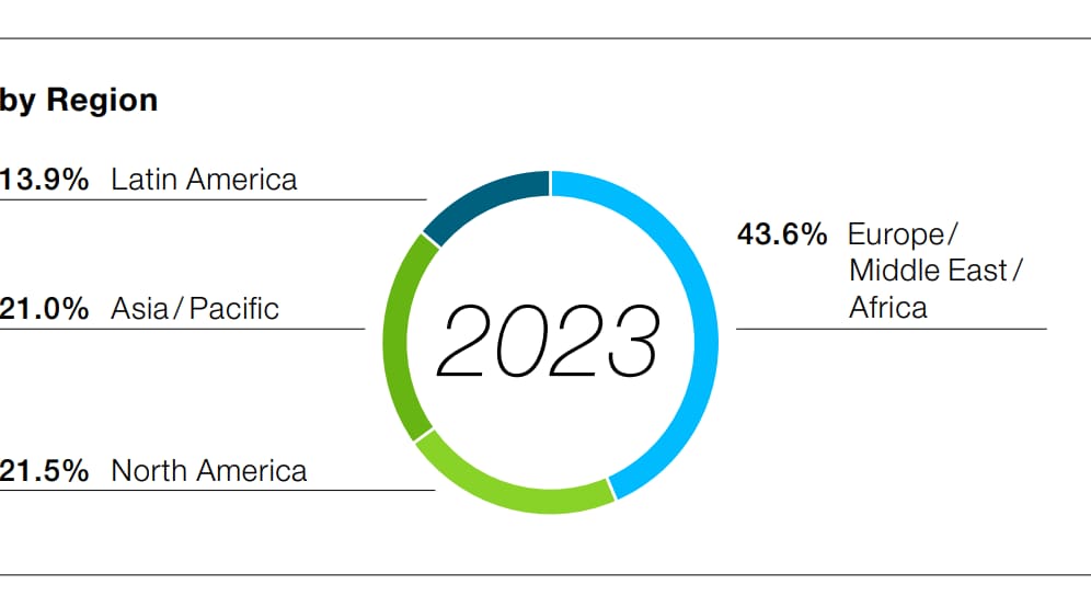 Employees Graphic by Region 2023