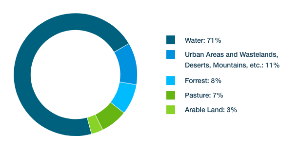 Arable Land circle graph