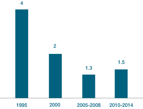 Average Developed Products Bar Graph