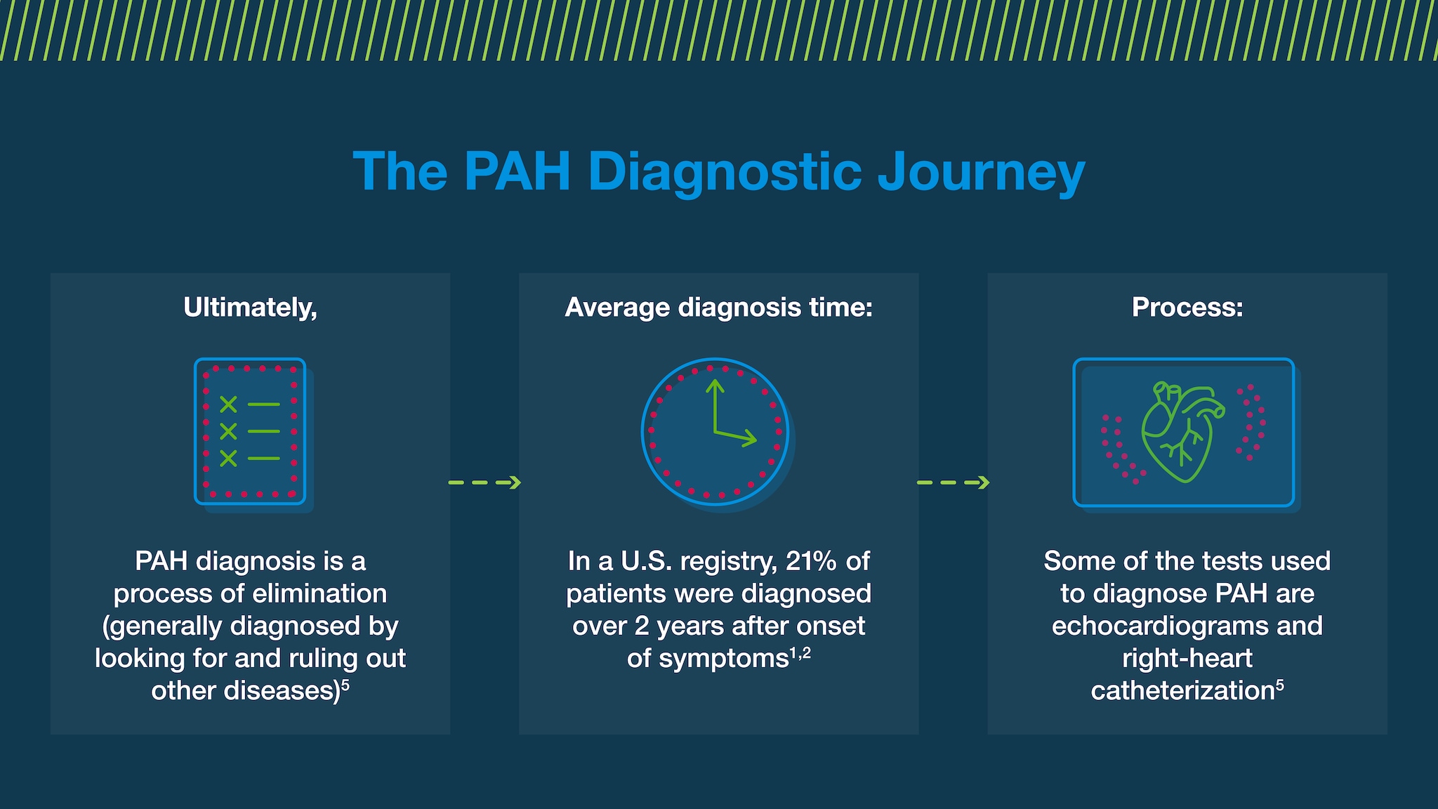 PAH Diagnostic Journey