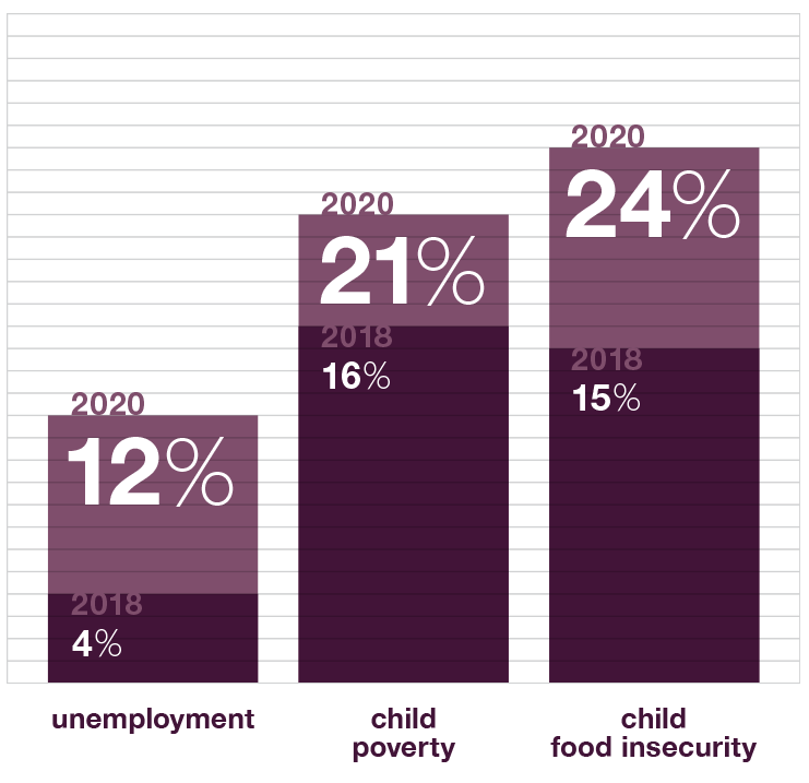 food insecurity trends graph