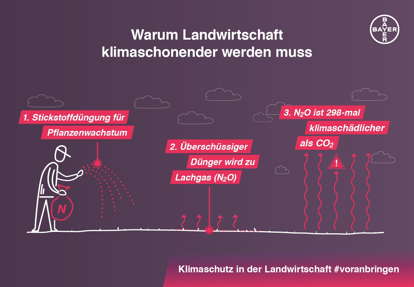 Klimaschutz #voranbringen - Bayer