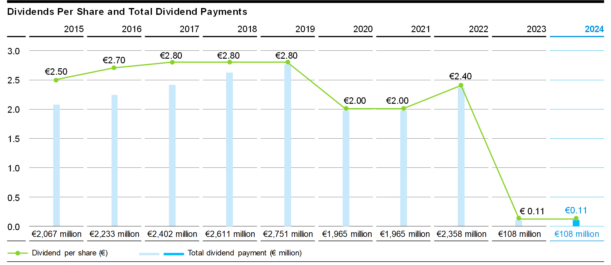 Dividends per Share and total Dividend Payments