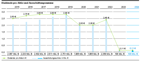 Dividende pro Aktie und Ausschüttunghssumme