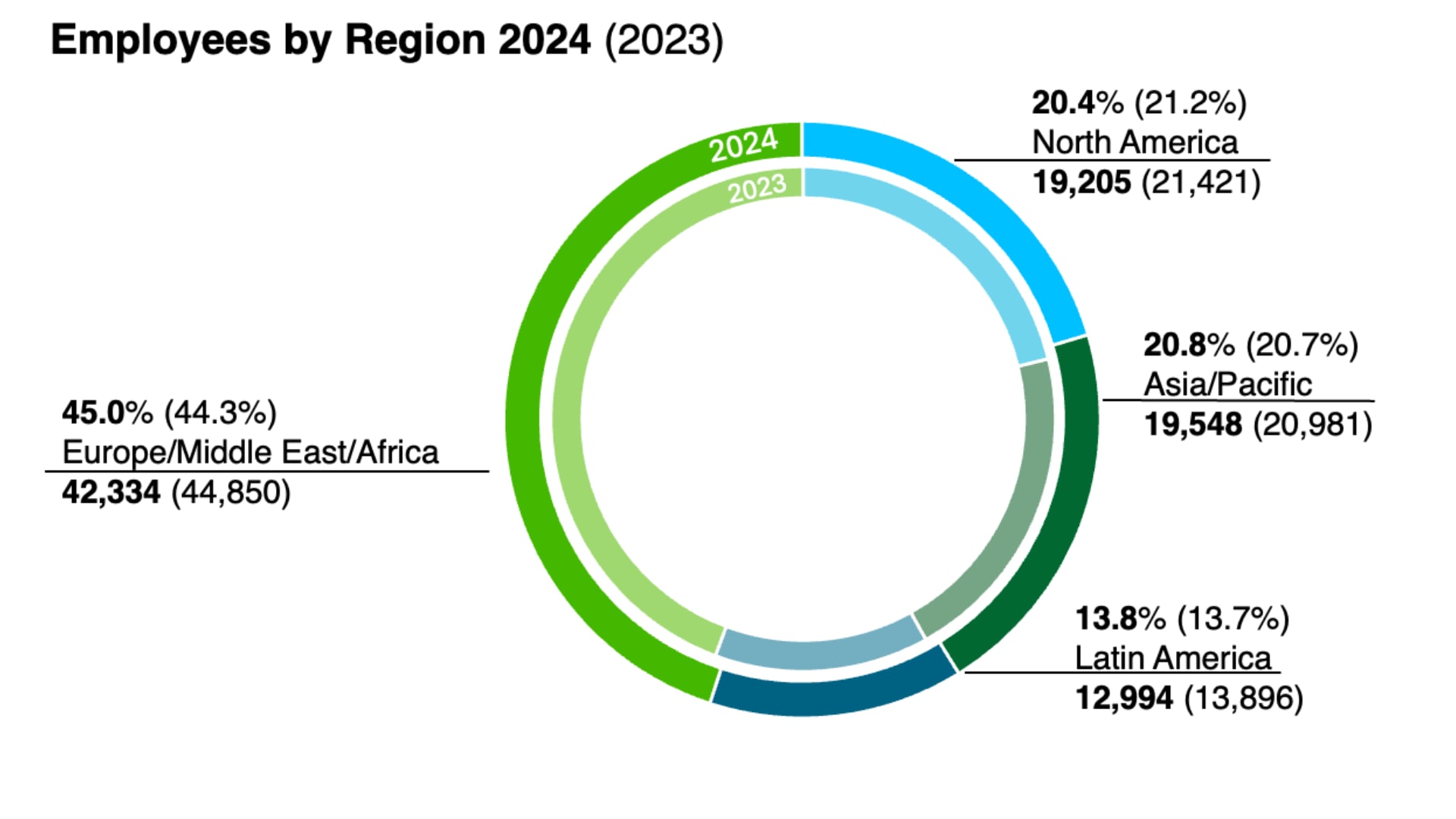 Employees by Region 2024