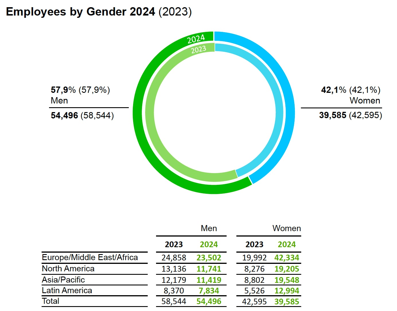 Employees by gender 2024