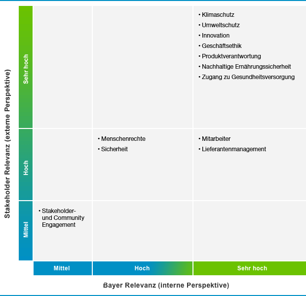 materialitatsmatrix