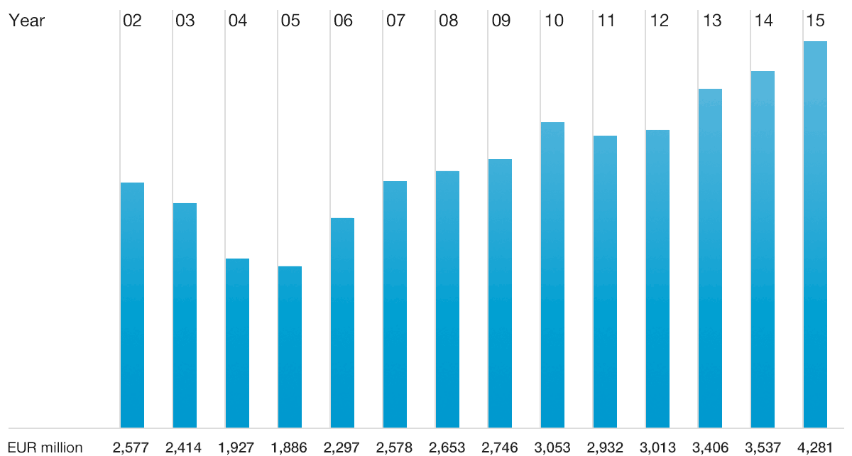 grafico-Despesas-de-Investigacao-e-Desenvolvimento-2015_0.png 