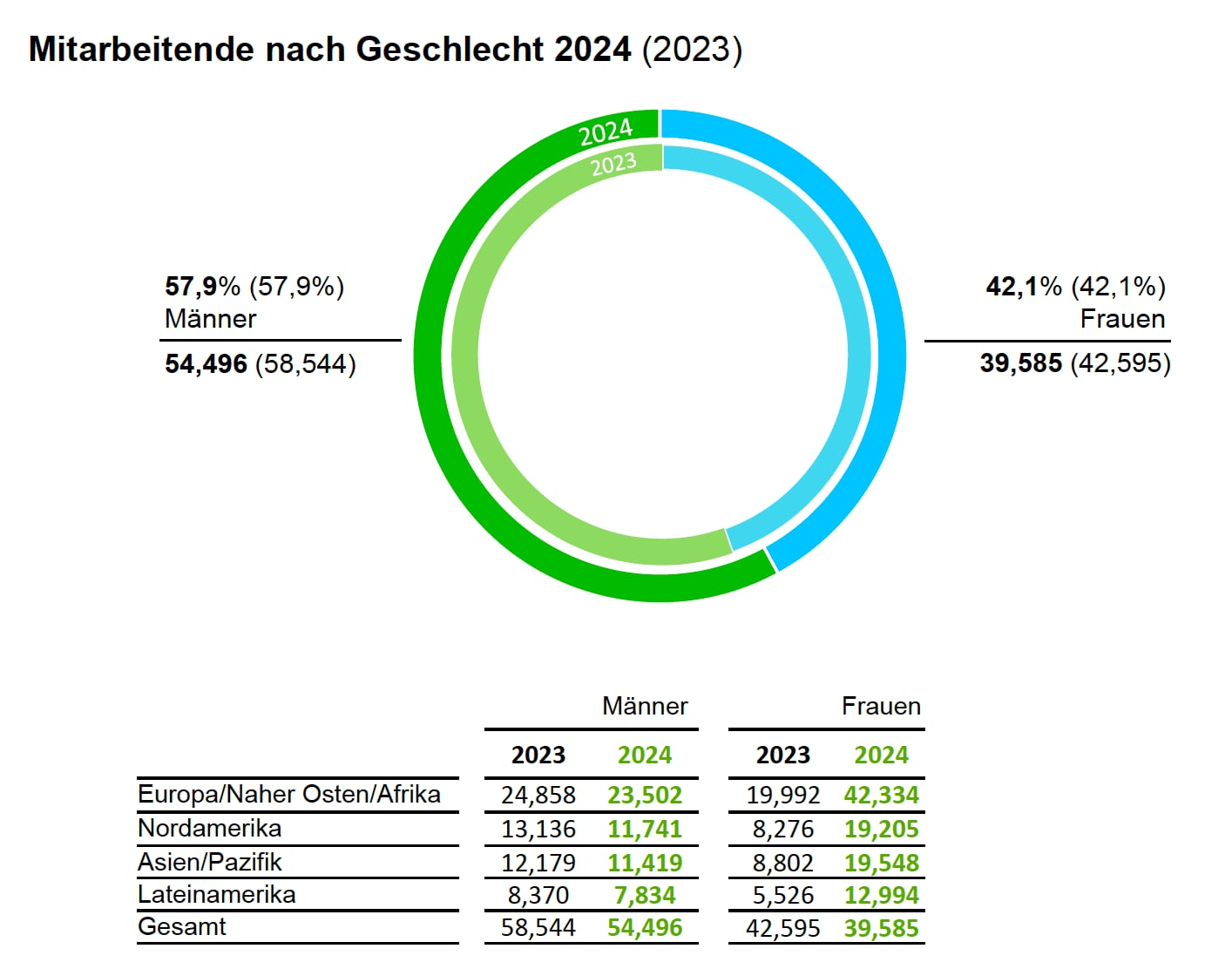 Mitarbeitende nach Geschlecht 2024