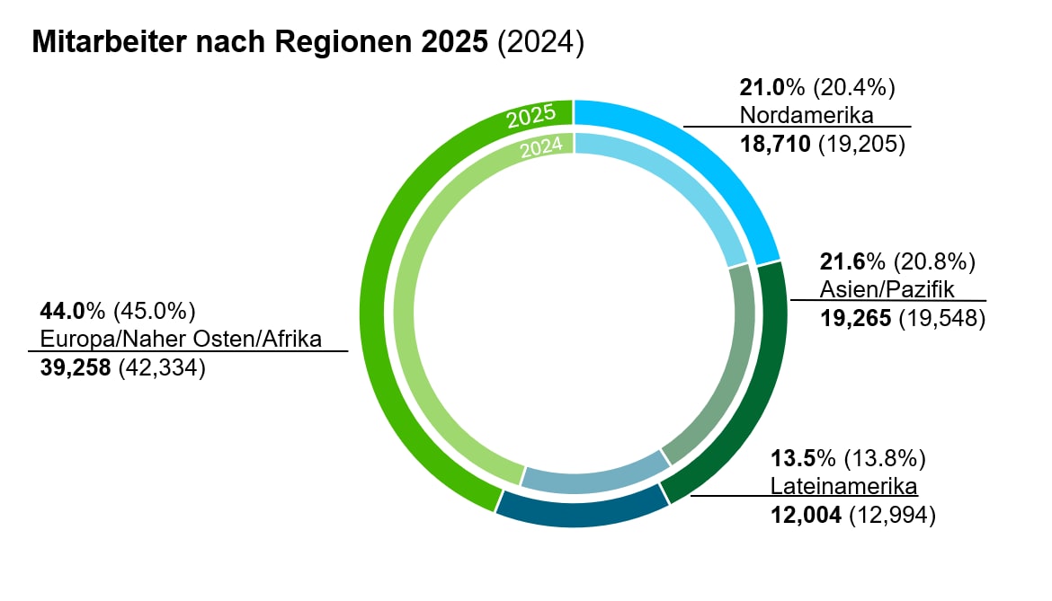 Mitarbeiter nach Regionen