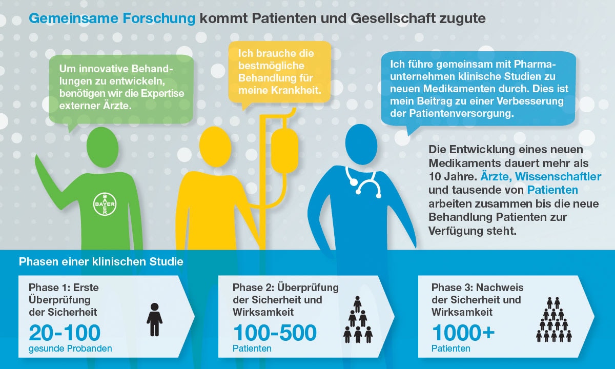 infografik-phasen-einer-klinischen-studie