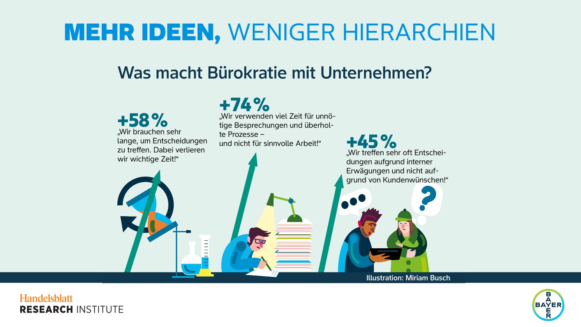 Infografik mit Ergebnissen der Studie zu Bürokratie in Unternehmen