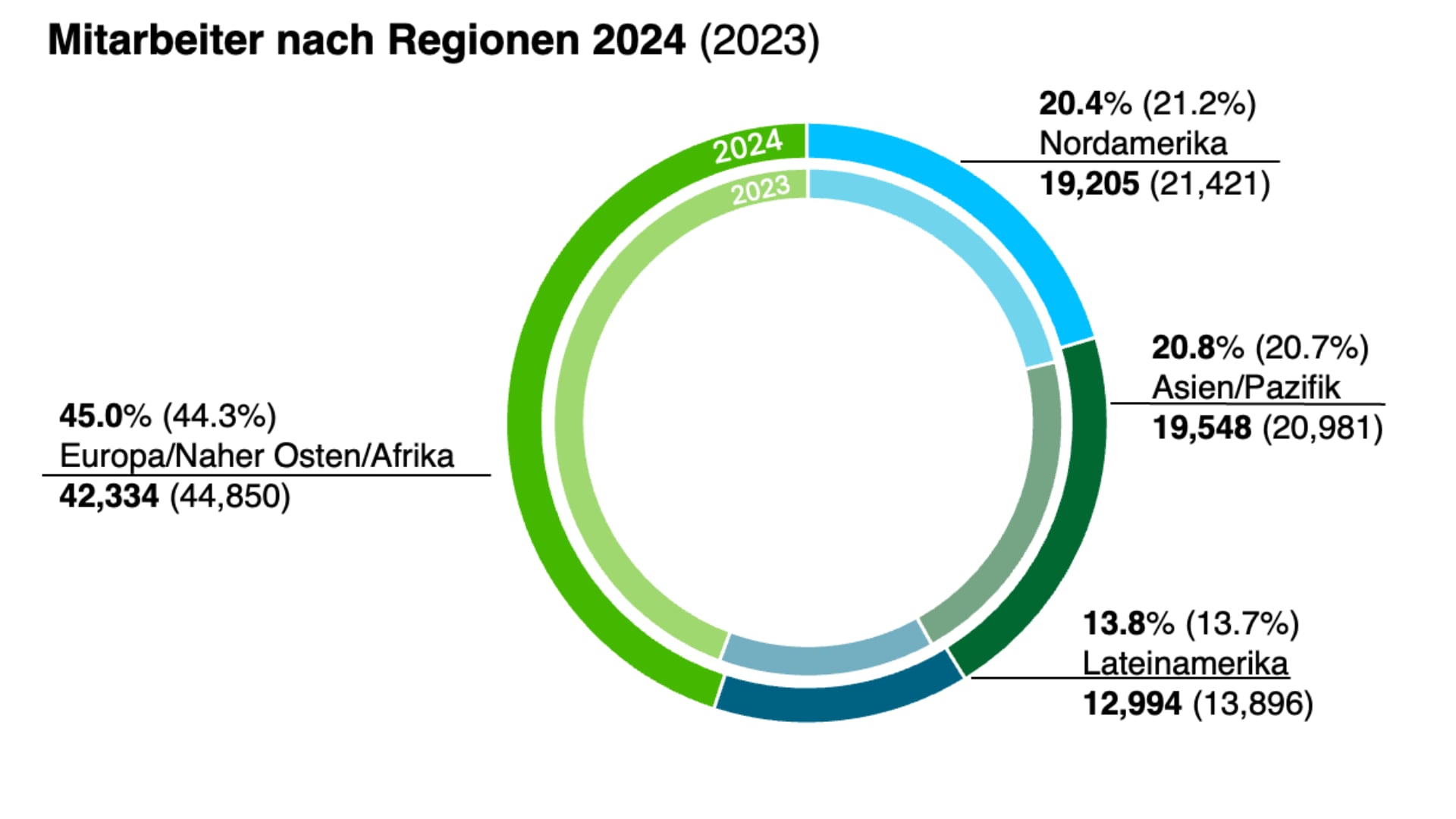 Mitarbeiter nach Regionen 2024