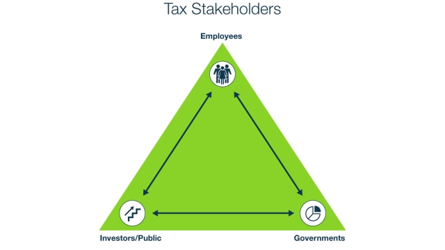 an infographic of Bayer's tax stakeholders