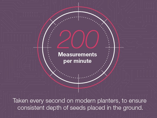 200 measurements per minute. Taken every second on modern planters, to ensure consistent depth of seeds placed in the ground.